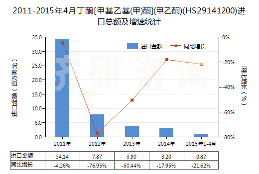2011-2015年4月丁酮[甲基乙基(甲)酮](甲乙酮)(HS29141200)進口總額及增速統(tǒng)計